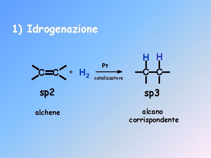 1) Idrogenazione C C + H 2 Pt catalizzatore H H C C sp