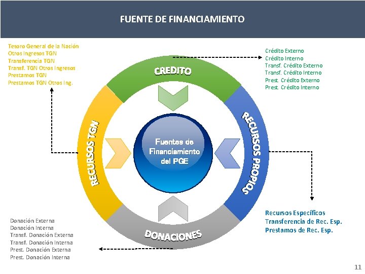 FUENTE DE FINANCIAMIENTO Tesoro General de la Nación Otros Ingresos TGN Transferencia TGN Transf.