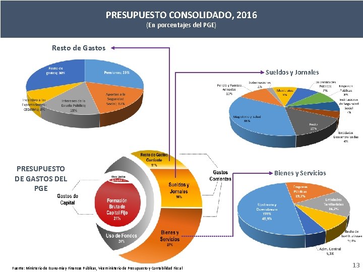 PRESUPUESTO CONSOLIDADO, 2016 (En porcentajes del PGE) Resto de Gastos Sueldos y Jornales PRESUPUESTO
