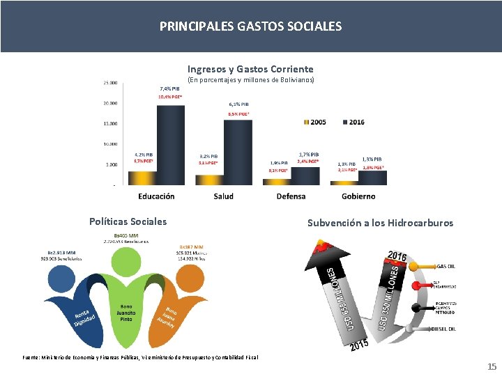 PRINCIPALES GASTOS SOCIALES Ingresos y Gastos Corriente (En porcentajes y millones de Bolivianos) Políticas