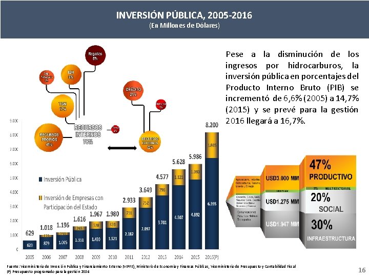 INVERSIÓN PÚBLICA, 2005 -2016 (En Millones de Dólares) Pese a la disminución de los