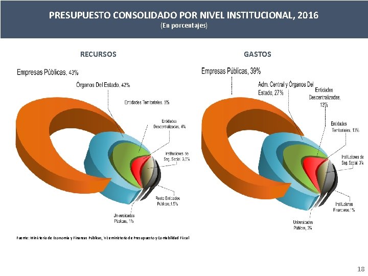 PRESUPUESTO CONSOLIDADO POR NIVEL INSTITUCIONAL, 2016 (En porcentajes) RECURSOS GASTOS Fuente: Ministerio de Economía