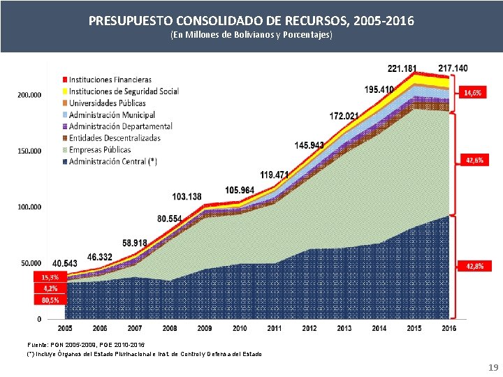 PRESUPUESTO CONSOLIDADO DE RECURSOS, 2005 -2016 (En Millones de Bolivianos y Porcentajes) Fuente: PGN