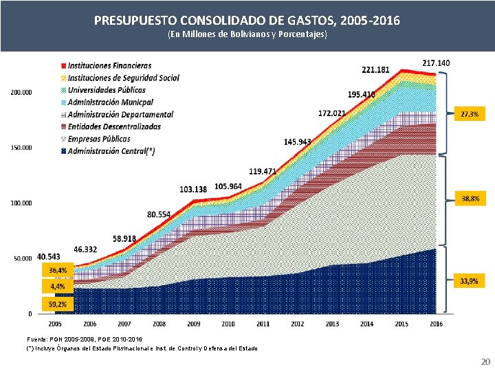 PRESUPUESTO CONSOLIDADO DE GASTOS, 2005 -2016 (En Millones de Bolivianos y Porcentajes) Fuente: PGN