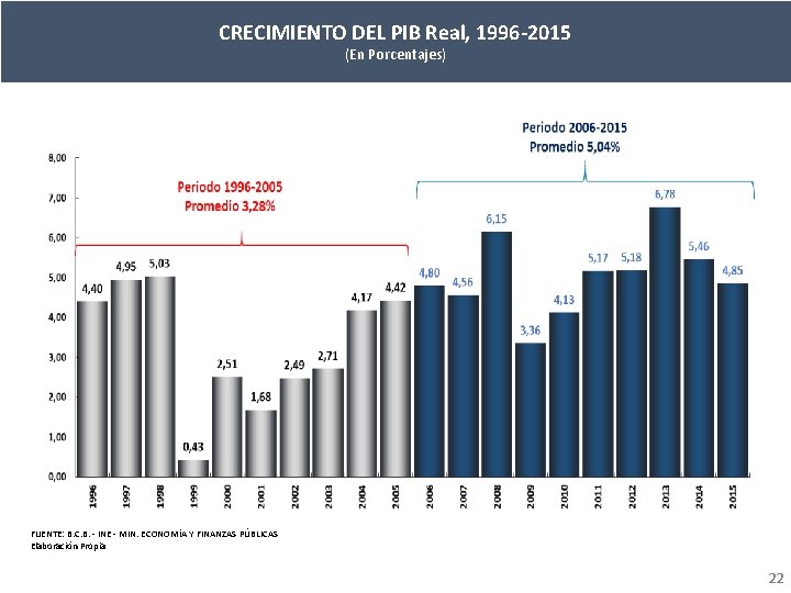 CRECIMIENTO DEL PIB Real, 1996 -2015 (En Porcentajes) FUENTE: B. C. B. - INE