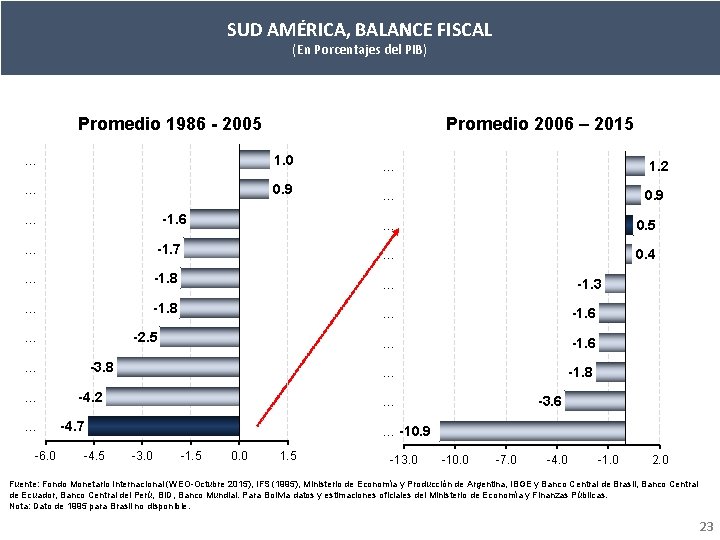 SUD AMÉRICA, BALANCE FISCAL (En Porcentajes del PIB) Promedio 1986 - 2005 Promedio 2006