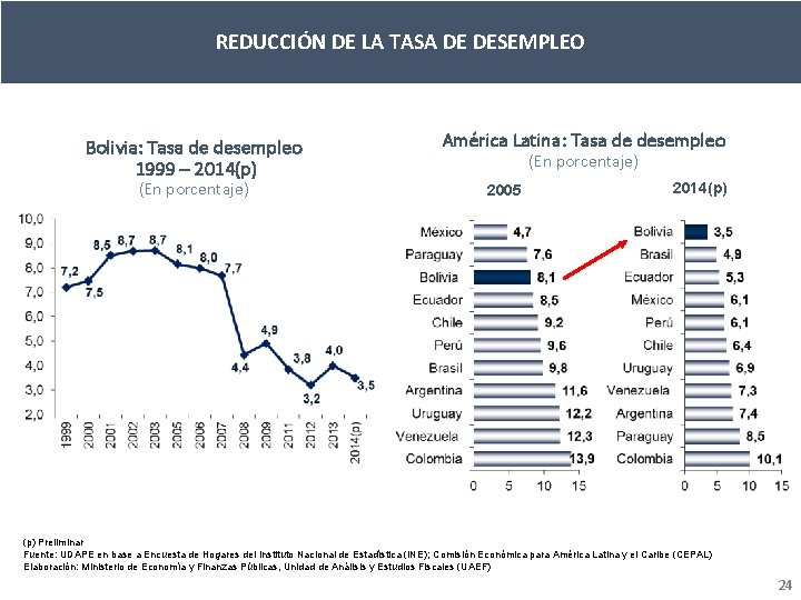 REDUCCIÓN DE LA TASA DE DESEMPLEO Bolivia: Tasa de desempleo 1999 – 2014(p) (En
