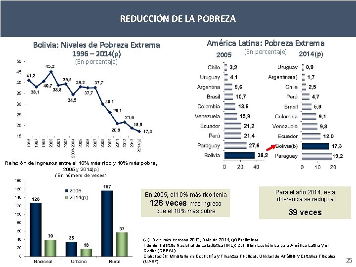 REDUCCIÓN DE LA POBREZA Bolivia: Niveles de Pobreza Extrema América Latina: Pobreza Extrema 1996