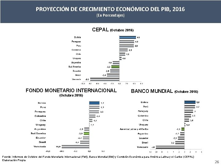 PROYECCIÓN DE CRECIMIENTO ECONÓMICO DEL PIB, 2016 (En Porcentajes) CEPAL (Octubre 2016) FONDO MONETARIO