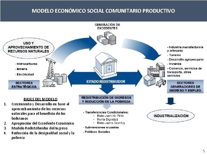 MODELO ECONÓMICO SOCIAL COMUNITARIO PRODUCTIVO 1. 2. 3. 4. BASES DEL MODELO Crecimiento y