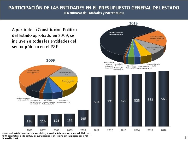 PARTICIPACIÓN DE LAS ENTIDADES EN EL PRESUPUESTO GENERAL DEL ESTADO (En Número de Entidades