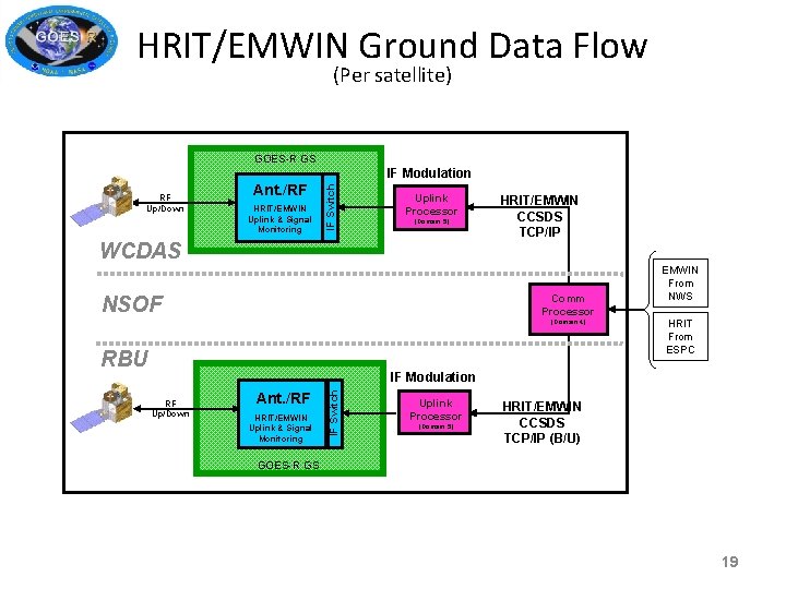 HRIT/EMWIN Ground Data Flow (Per satellite) GOES-R GS RF Up/Down Ant. /RF HRIT/EMWIN Uplink