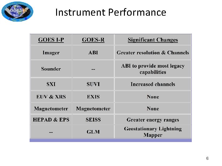 Instrument Performance 6 