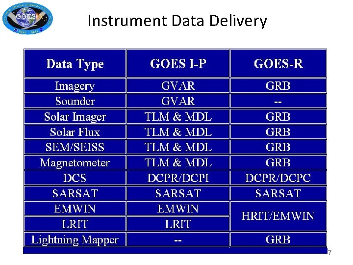 Instrument Data Delivery 7 