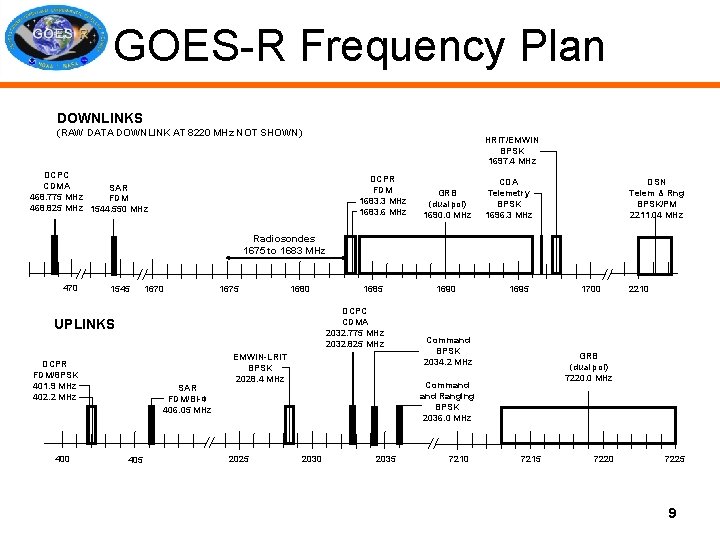 GOES-R Frequency Plan DOWNLINKS (RAW DATA DOWNLINK AT 8220 MHz NOT SHOWN) HRIT/EMWIN BPSK