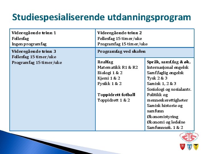 Studiespesialiserende utdanningsprogram Videregående trinn 1 Fellesfag Ingen programfag Videregående trinn 2 Fellesfag 15 timer/uke