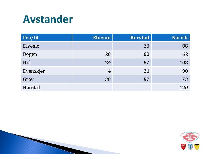 Avstander Fra/til Elvemo Harstad Narvik 33 88 Bogen 28 60 62 Hol 24 57