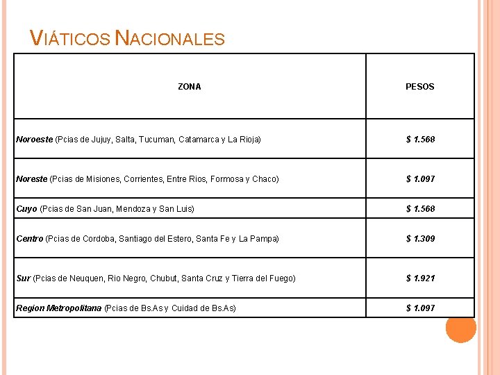 VIÁTICOS NACIONALES ZONA PESOS Noroeste (Pcias de Jujuy, Salta, Tucuman, Catamarca y La Rioja)