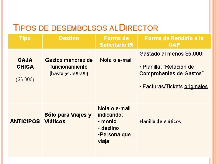 TIPOS DE DESEMBOLSOS AL DIRECTOR Tipo Destino Forma de Solicitarlo IR Forma de Rendirlo