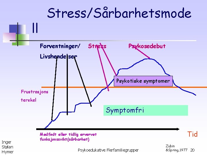 ll Stress/Sårbarhetsmode Forventninger/ Stress Psykosedebut Livshendelser Psykotiske symptomer Frustrasjons terskel Symptomfri Inger Stølan Hymer