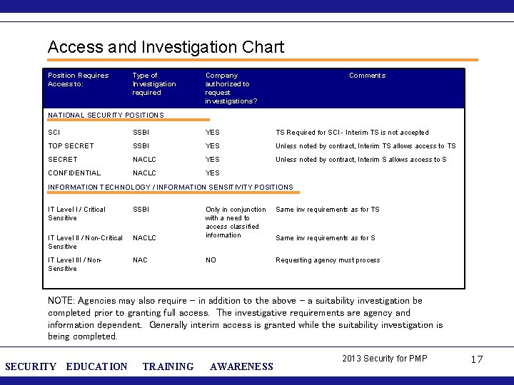 Access and Investigation Chart Position Requires Access to: Type of Investigation required Company authorized