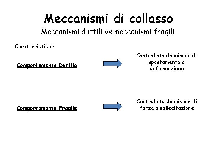 Meccanismi di collasso Meccanismi duttili vs meccanismi fragili Caratteristiche: Comportamento Duttile Comportamento Fragile Controllato