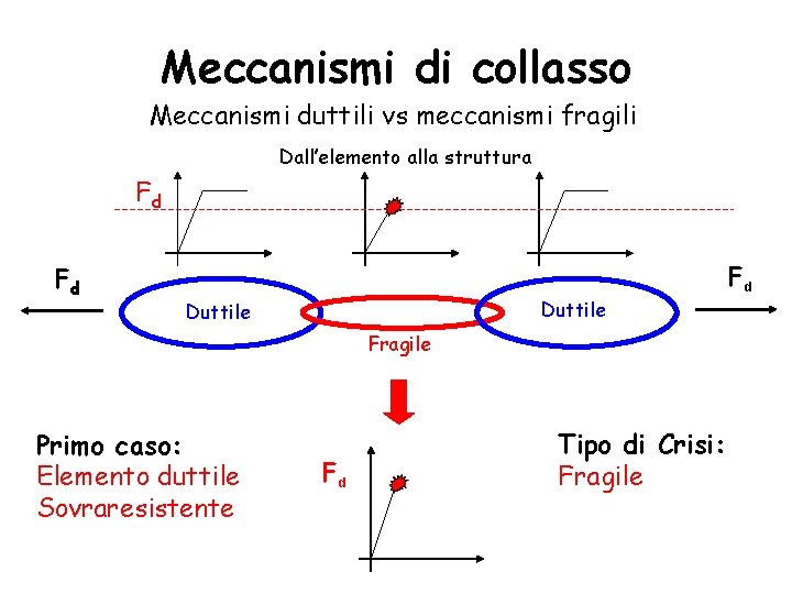 Meccanismi di collasso Meccanismi duttili vs meccanismi fragili Dall’elemento alla struttura Fd Fd Fd