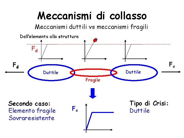 Meccanismi di collasso Meccanismi duttili vs meccanismi fragili Dall’elemento alla struttura Fd Fd Fd