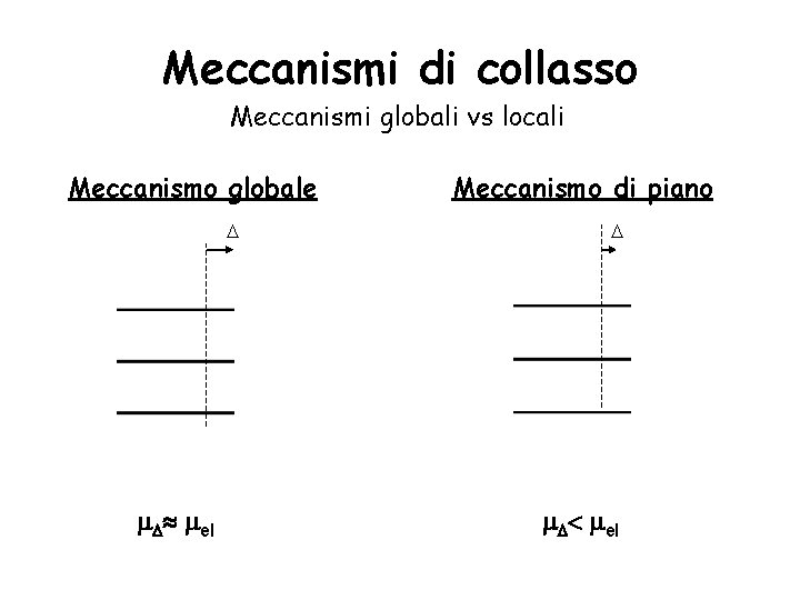 Meccanismi di collasso Meccanismi globali vs locali Meccanismo globale D mel Meccanismo di piano