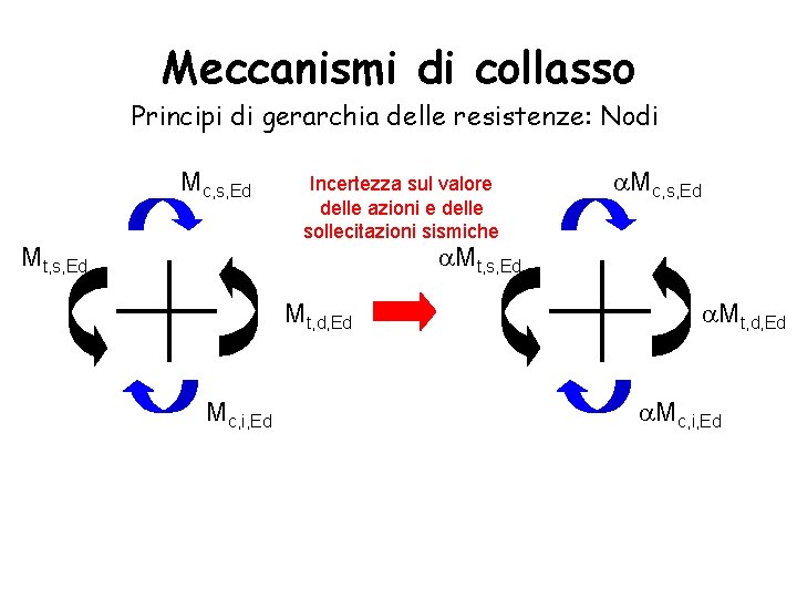 Meccanismi di collasso Principi di gerarchia delle resistenze: Nodi Mc, s, Ed Incertezza sul