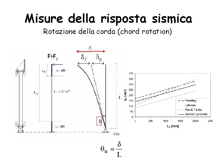 Misure della risposta sismica Rotazione della corda (chord rotation) d F>Fy 