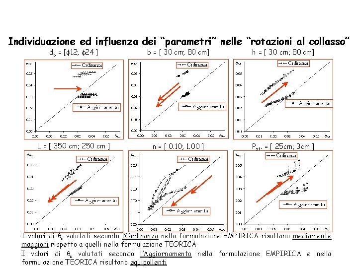 Individuazione ed influenza dei “parametri” nelle “rotazioni al collasso” db = [f 12; f