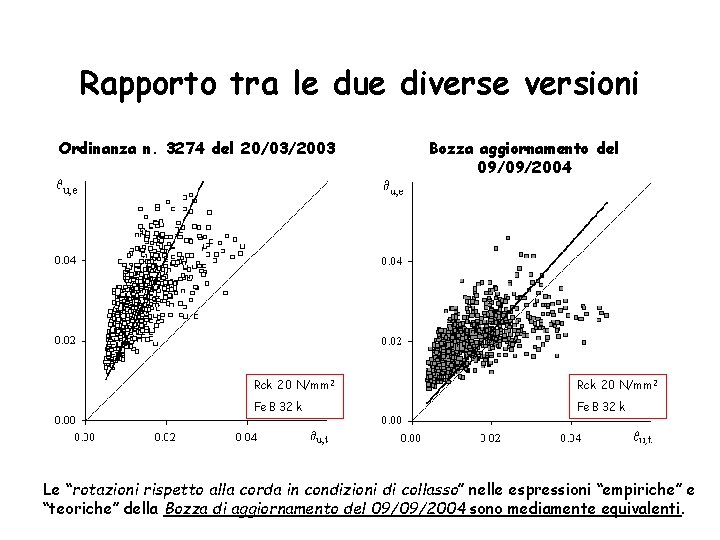 Rapporto tra le due diverse versioni Ordinanza n. 3274 del 20/03/2003 Bozza aggiornamento del