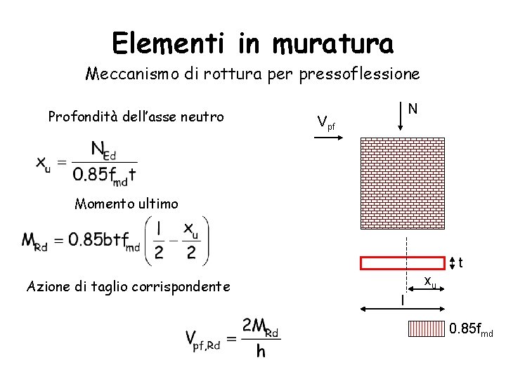 Elementi in muratura Meccanismo di rottura per pressoflessione Profondità dell’asse neutro N Vpf Momento