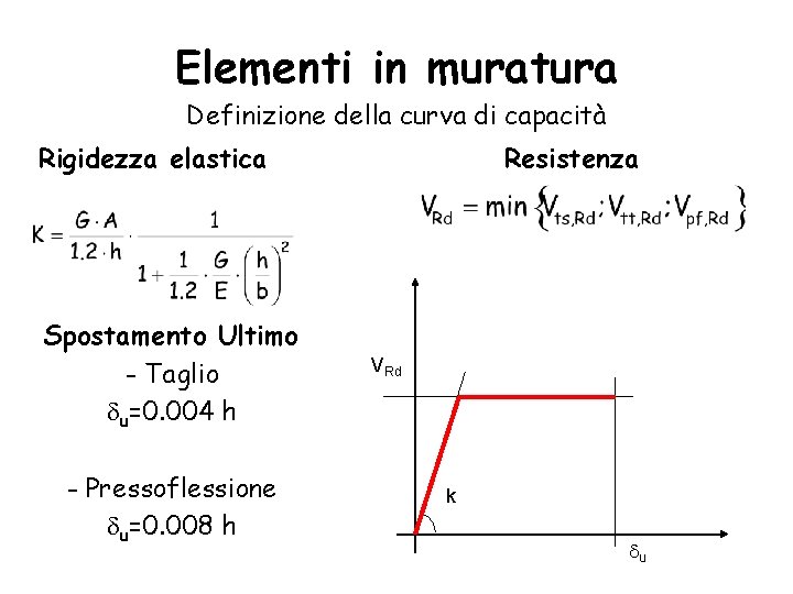 Elementi in muratura Definizione della curva di capacità Rigidezza elastica Spostamento Ultimo - Taglio