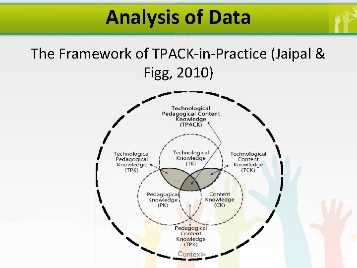 Analysis of Data The Framework of TPACK-in-Practice (Jaipal & Figg, 2010) 