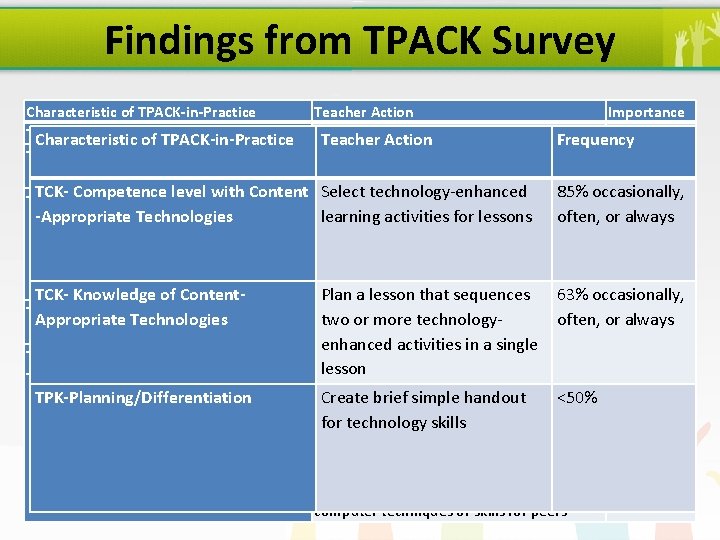 Findings from TPACK Survey Characteristic of TPACK-in-Practice TPK-Preparation: Technology Practice Characteristic of TPACK-in-Practice TPK-Planning/