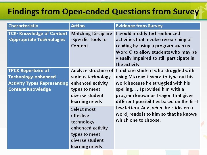 Findings from Open-ended Questions from Survey Characteristic Action TCK- Knowledge of Content Matching Discipline