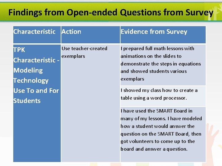 Findings from Open-ended Questions from Survey Characteristic Action Evidence from Survey Use teacher-created TPK