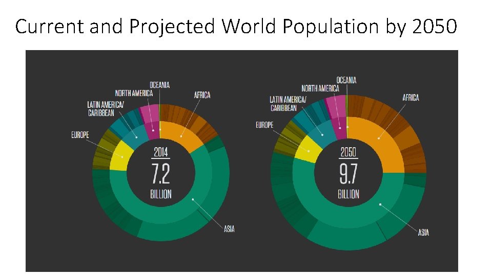 Current and Projected World Population by 2050 