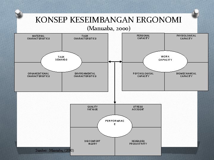 KONSEP KESEIMBANGAN ERGONOMI (Manuaba, 2000) MATERIAL CHARACTERISTICS PERSONAL CAPACITY TASK CHARACTERISTICS WORK CAPACITY TASK