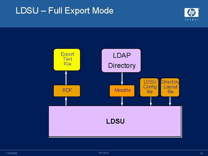 LDSU – Full Export Mode Export Text File LDAP Directory RDF Metafile LDSU Config