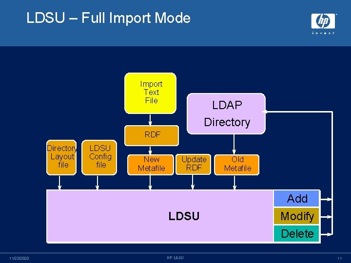 LDSU – Full Import Mode Import Text File LDAP Directory RDF Directory Layout file