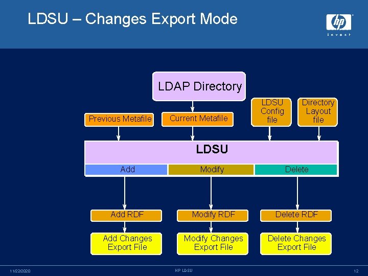 LDSU – Changes Export Mode LDAP Directory Previous Metafile Current Metafile LDSU Config file