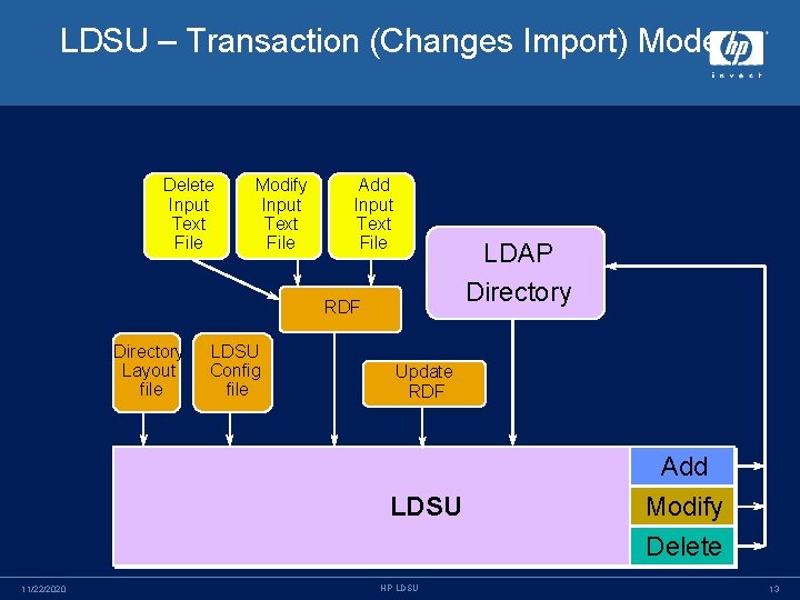 LDSU – Transaction (Changes Import) Mode Delete Input Text File Modify Input Text File