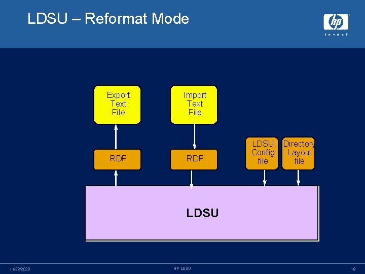 LDSU – Reformat Mode Export Text File RDF Import Text File RDF LDSU Config