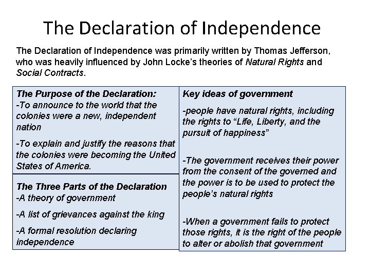 The Declaration of Independence was primarily written by Thomas Jefferson, who was heavily influenced