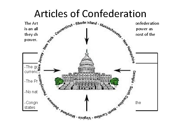 Articles of Confederation The Articles set up a confederation among the 13 states. A