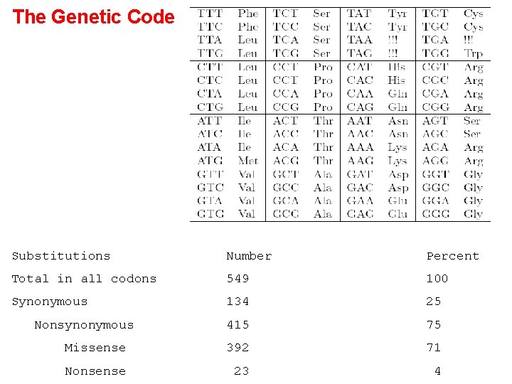 The Genetic Code Substitutions Number Percent Total in all codons 549 100 Synonymous 134