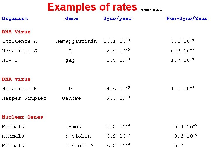 Examples of rates Organism Gene Syno/year remade from Li, 1997 Non-Syno/Year RNA Virus 13.